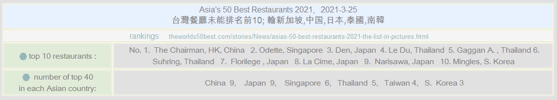 台灣餐廳, 輸新加坡,中國,日本,泰國,南韓. 未能top 10