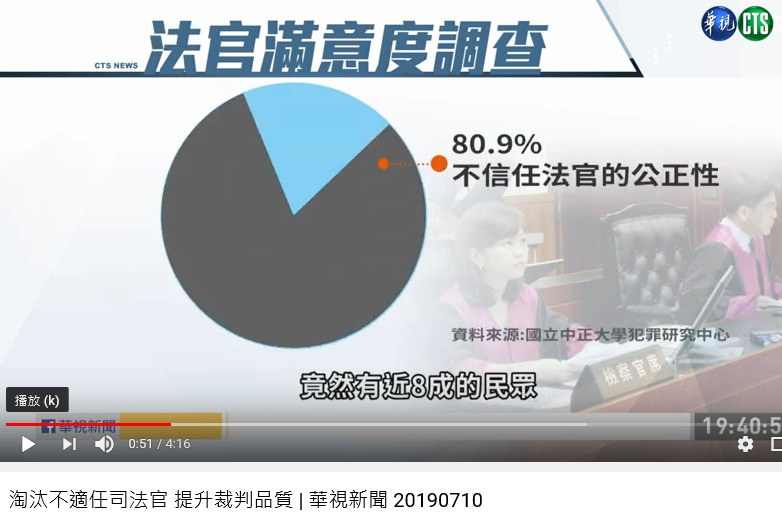 80.9%民眾不相信法官的公正性